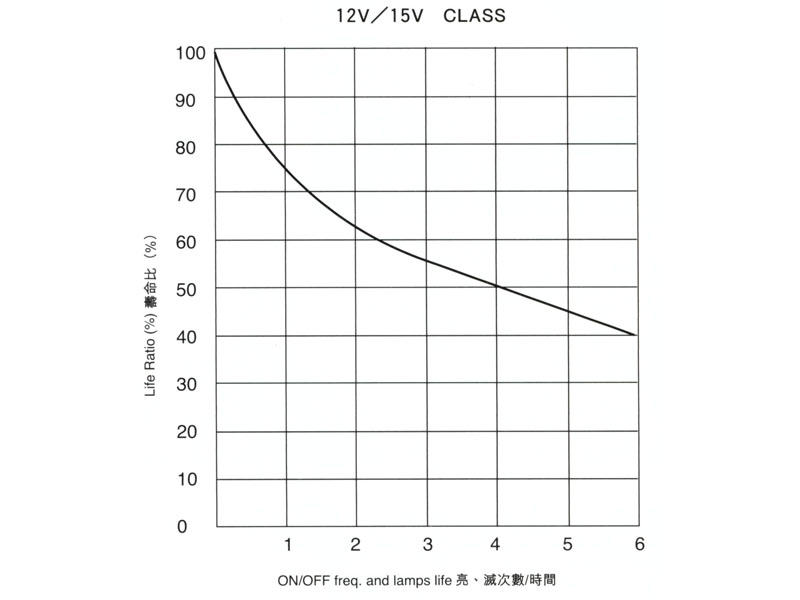 燈泡開關(guān)次數(shù)與壽命關(guān)係(實(shí)測(cè)值)