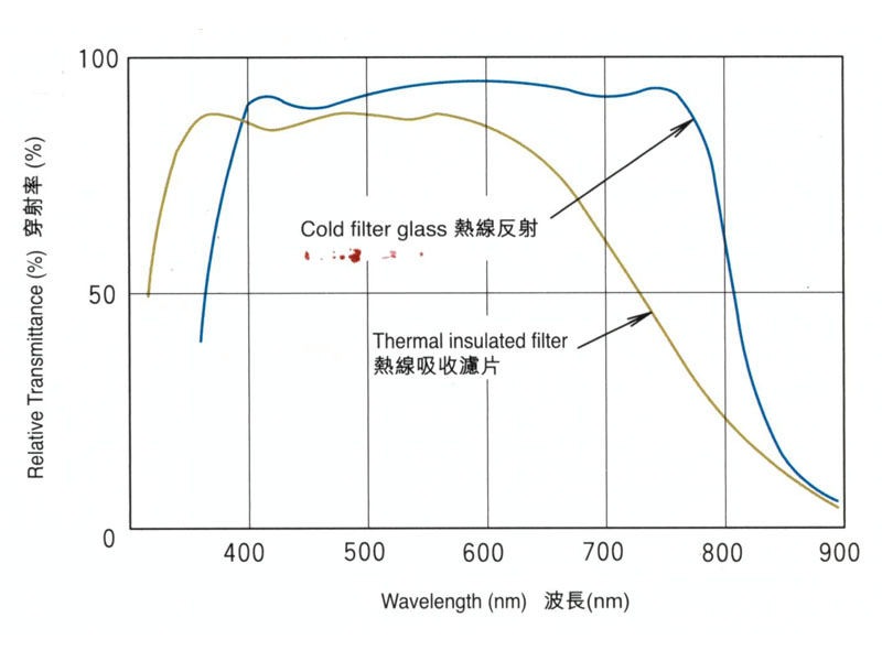 熱線吸收、熱線反射濾片的光譜穿射特性