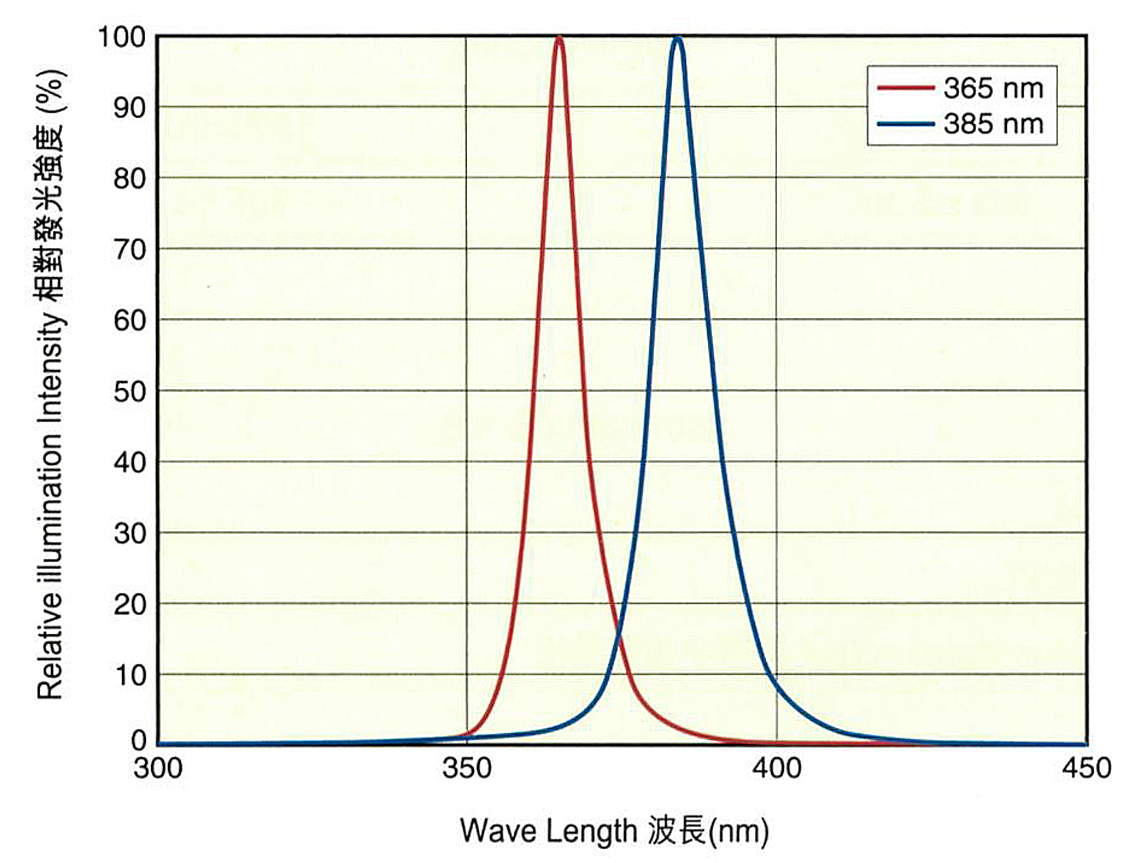 UV-LED Spot Light