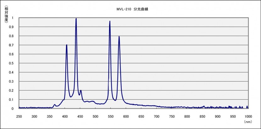 MVL-210